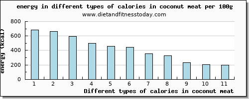 calories in coconut meat energy per 100g